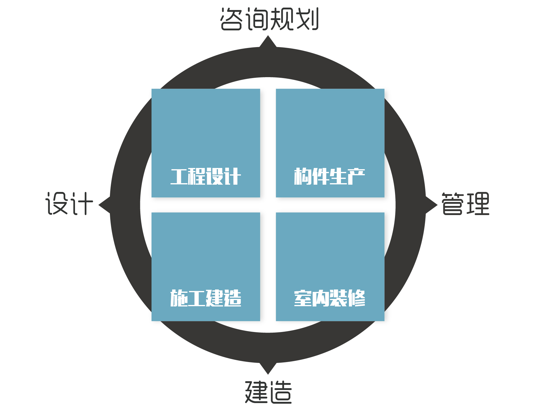 實(shí)現(xiàn)咨詢規(guī)劃、設(shè)計、建造、管理的全產(chǎn)業(yè)鏈閉合